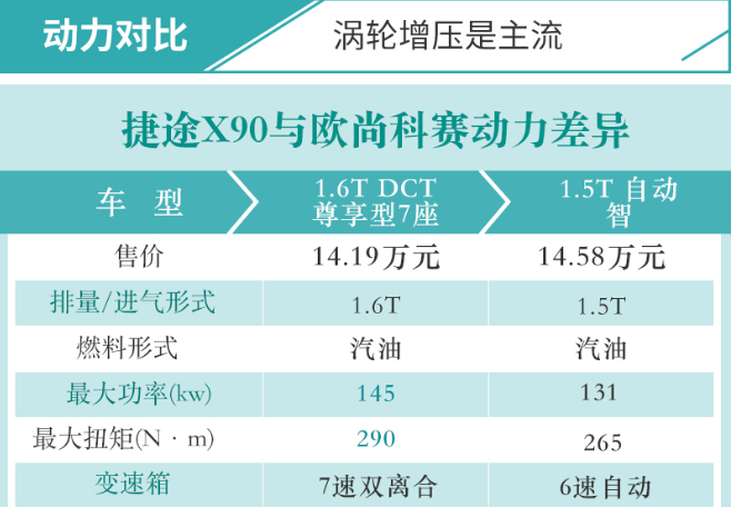 捷途X90和欧尚科赛哪个动力更好？