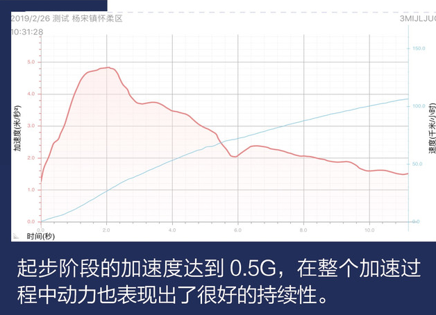 2018途安L百公里加速时间 2018途安L加速性能测试