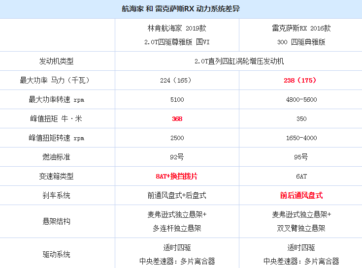 航海家和雷克萨斯RX300动力系统差异对比