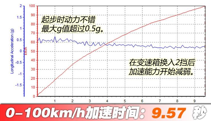 2018款标致2008百公里加速时间 标致20081.2T动力性能测试