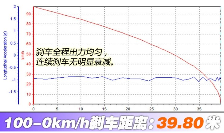 2018款标致2008刹车距离 标致2008制动性能测试