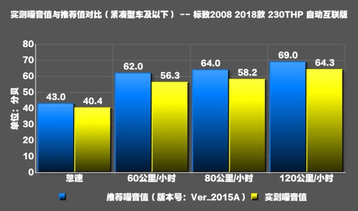 2018款标致2008噪音测试 标致2008隔音好吗？