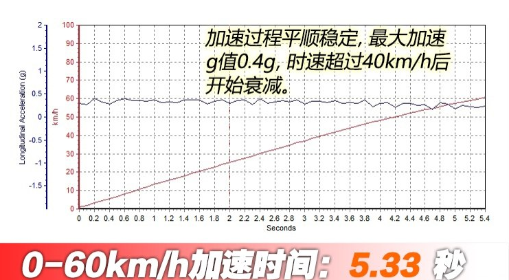 新特DEV1加速时间测试 DEV1动力性能测试