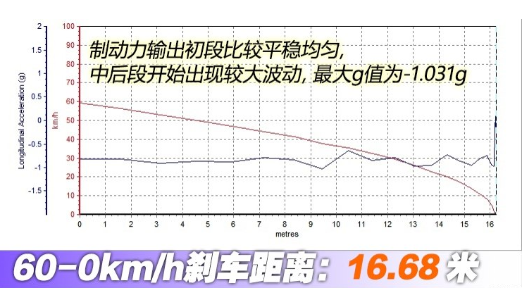 新特DEV1刹车距离 新特DEV1制动测试