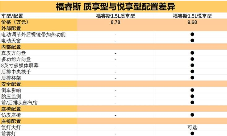 福睿斯手动质享型和悦享型配置差异