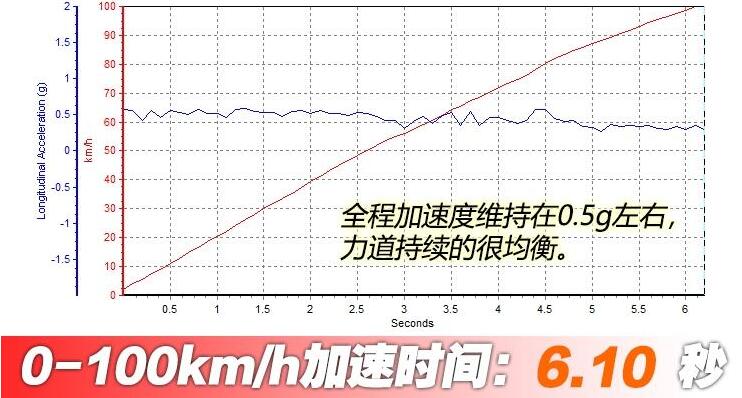 MINI JCW百公里加速时间 MINI JCW加速测试