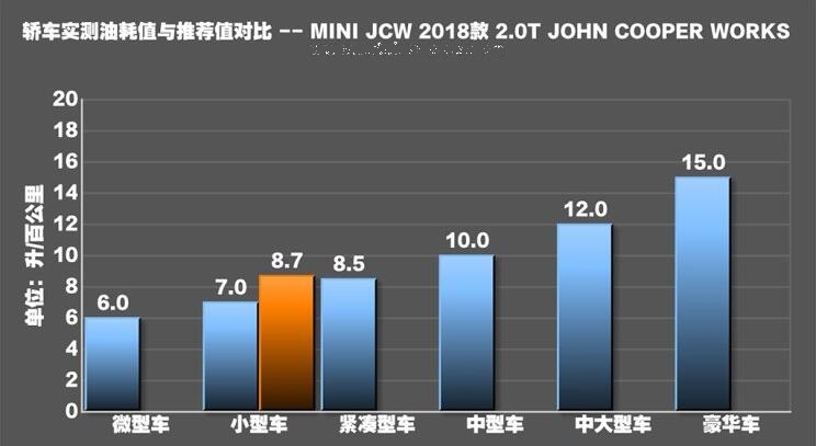 MINI JCW真实油耗多少？MINI JCW油耗测试