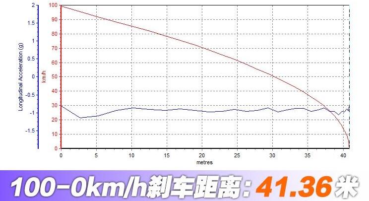 MINI JCW制动距离测试成绩好不好？