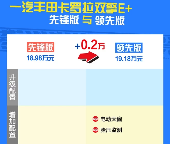 卡罗拉双擎E+领先版补贴后价格多少？