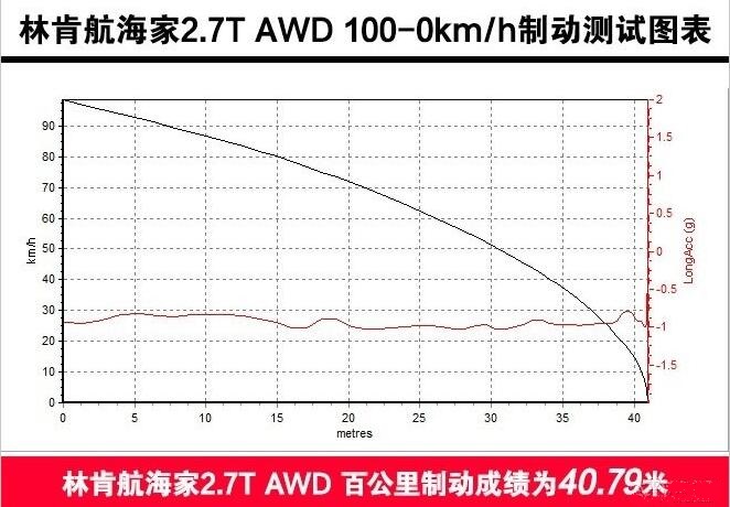 林肯航海家百公里刹车距离多少米？