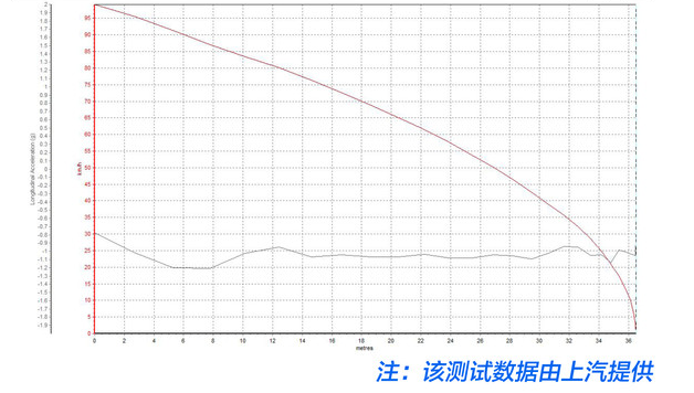 名爵EZS纯电动刹车距离 名爵EZS制动测试