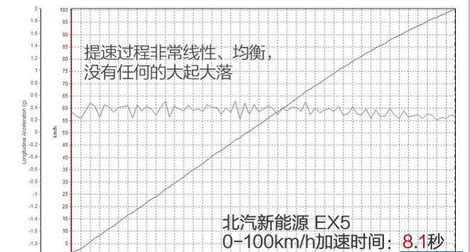 北汽新能源EX5百公里加速需要多少时间？