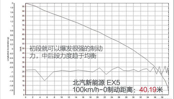 北汽新能源EX5刹车测试 北汽EX5刹车距离多少？