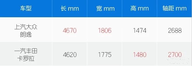 朗逸对比卡罗拉尺寸谁更大？