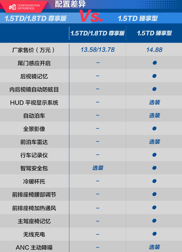 吉利嘉际臻享型和尊享型的配置差异