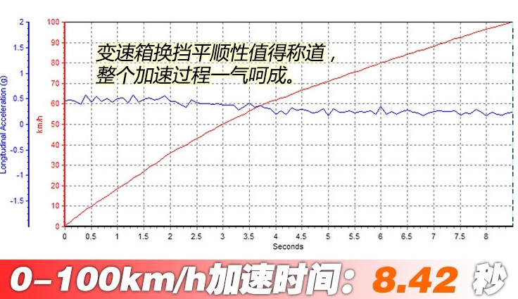 科鲁泽百公里加速时间 科鲁泽动力性能测试