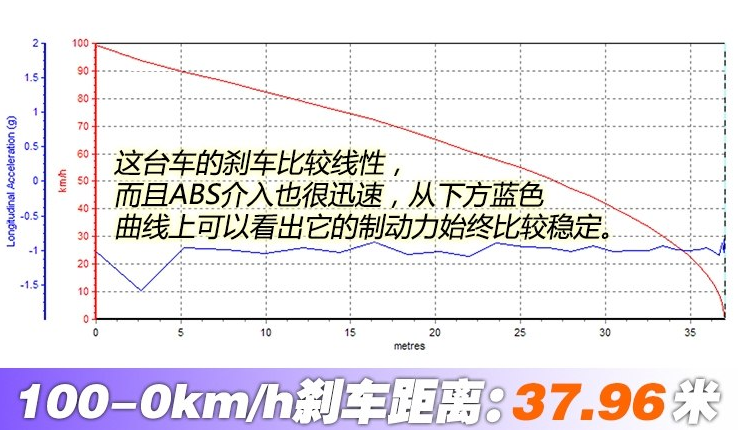 科鲁泽刹车距离 科鲁泽制动性能测试