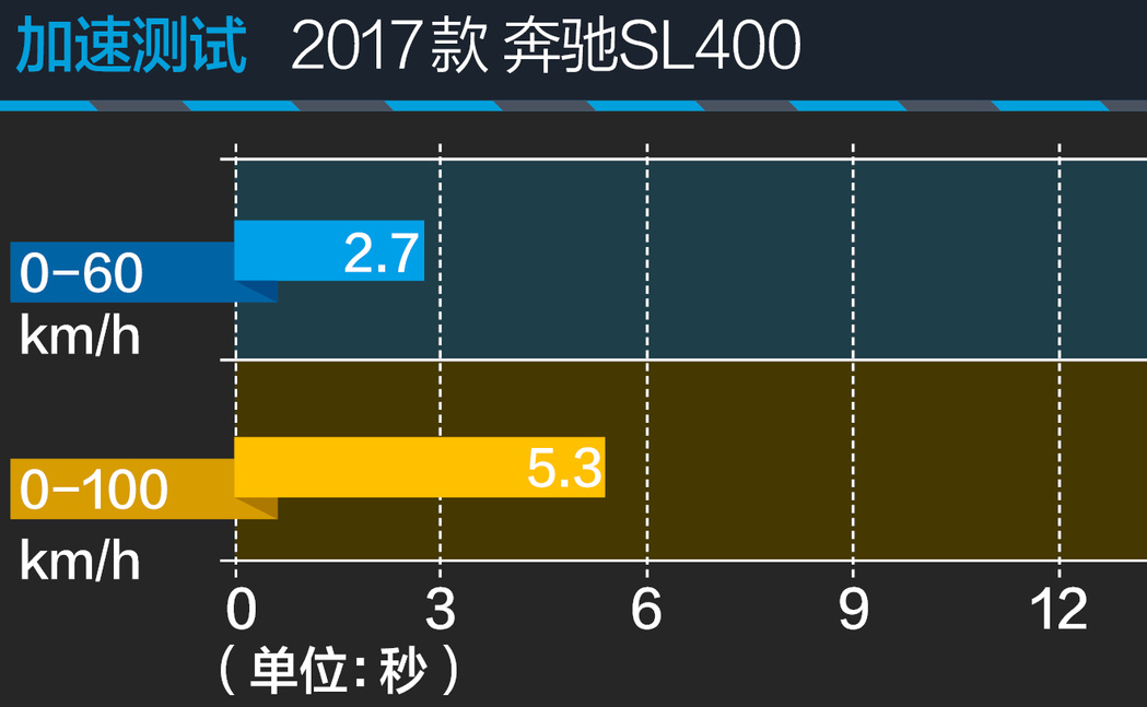 2017款奔驰SL400加速刹车测评