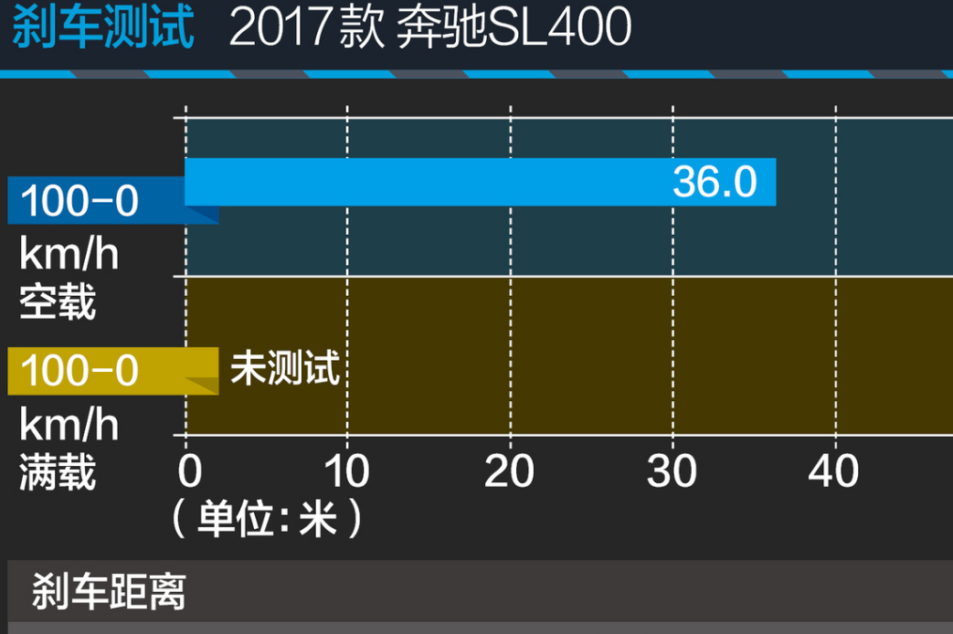 2017款奔驰SL400加速刹车测评