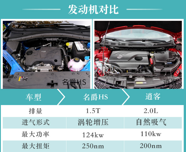 名爵HS1.5T和逍客2.0L发动机哪个更强