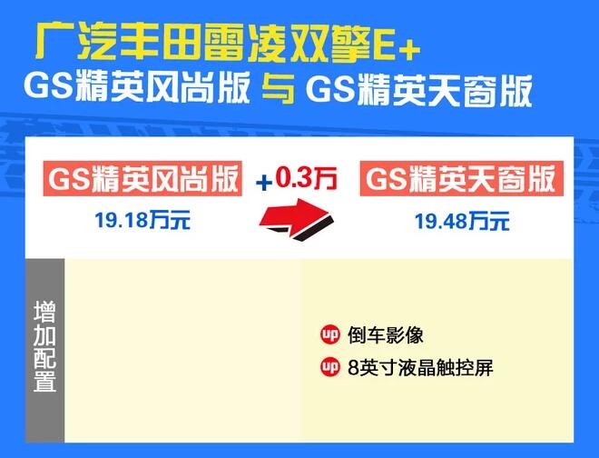 雷凌双擎E+精英风尚版和精英天窗版配置的区别