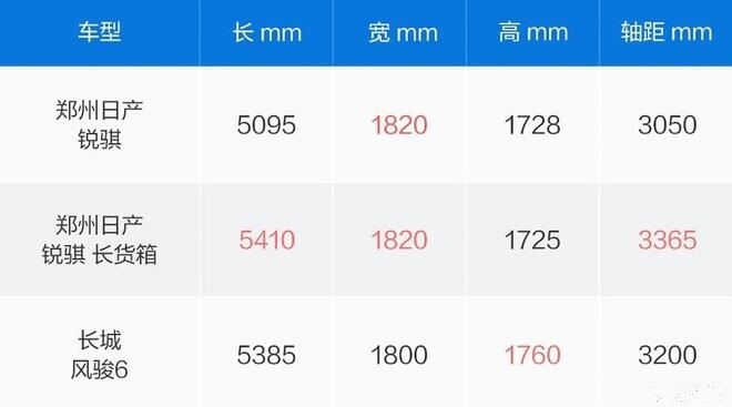 锐骐对比风骏6尺寸哪个更大？