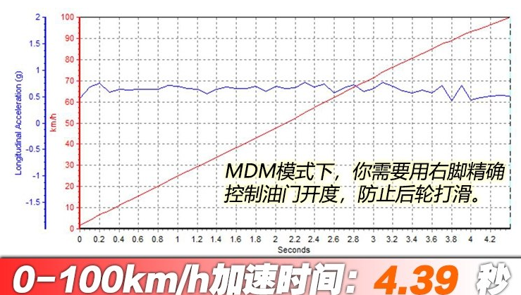 宝马M2雷霆版百公里加速时间 m2雷霆版动力性能测试