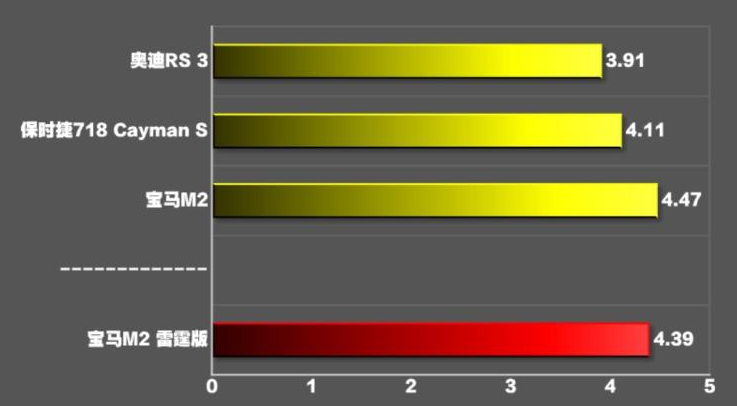 宝马M2雷霆版百公里加速时间 m2雷霆版动力性能测试