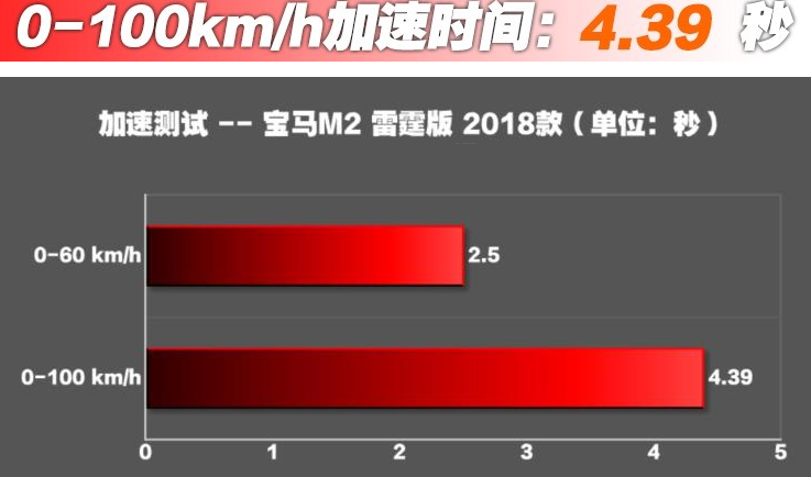 宝马M2雷霆版400米加速时间几秒？