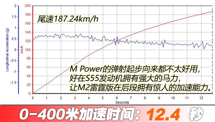 宝马M2雷霆版400米加速时间几秒？