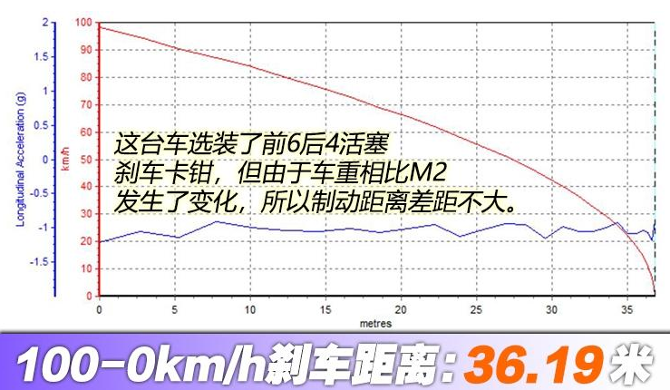 宝马M2雷霆版刹车测试 m2雷霆版刹车距离几米？