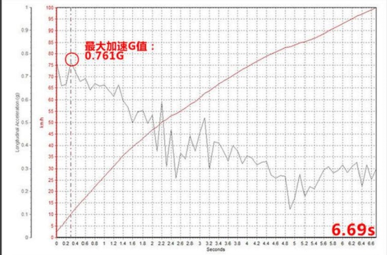 2019款宝马530Li百公里加速需要多少时间？