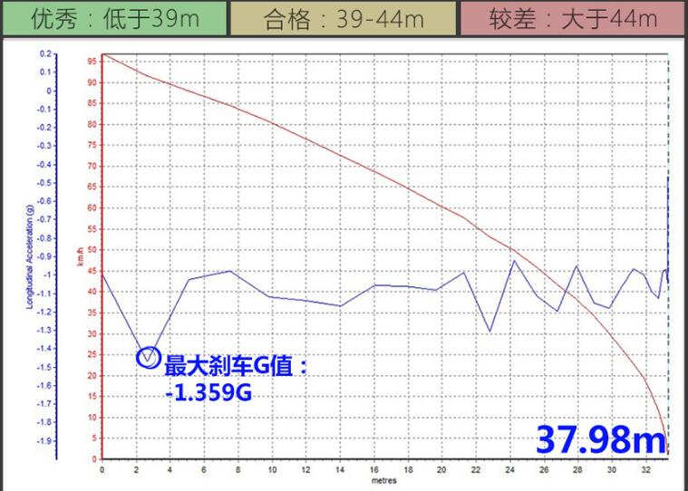 2019款宝马530Li刹车测试 19款宝马530Li刹车距离多远？