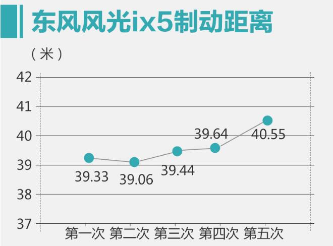 风光ix5低功率版百公里刹车距离多少米？