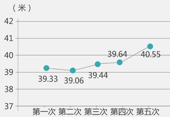 风光ix5低功率版百公里刹车距离多少米？