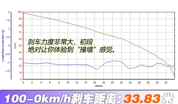 宝马M4CS刹车距离 宝马M4CS制动性能测试