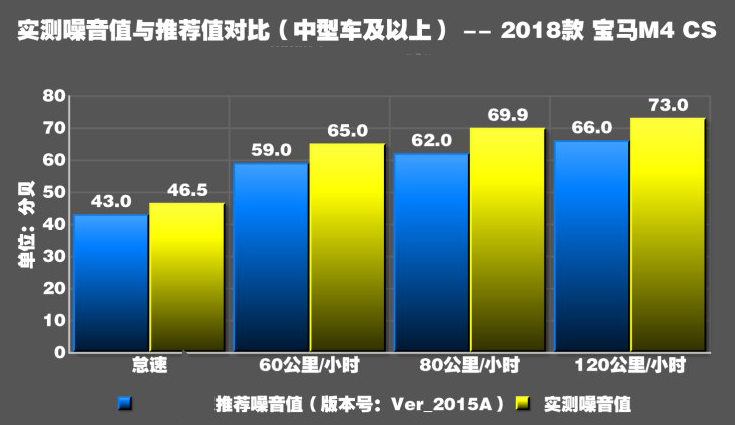 宝马M4CS噪音测试 宝马M4CS隔音好吗？