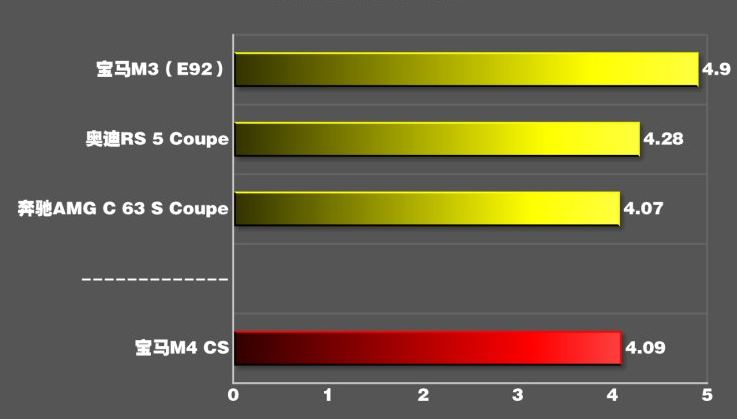 宝马M4CS百公里加速时间 M4CS动力性能测试