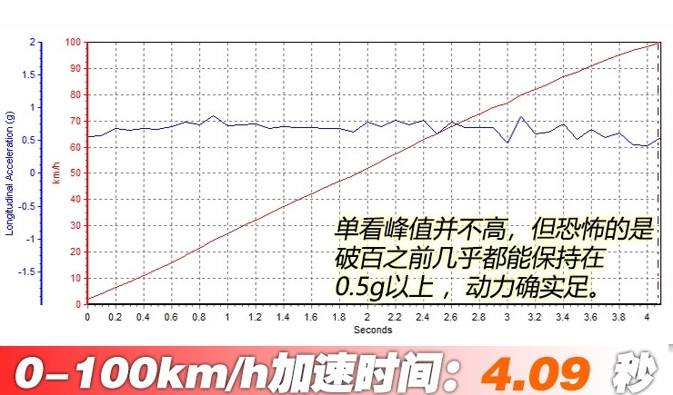 宝马M4CS百公里加速时间 M4CS动力性能测试