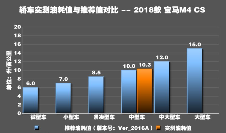 宝马M4CS真实油耗测试 M4CS油耗大不大？