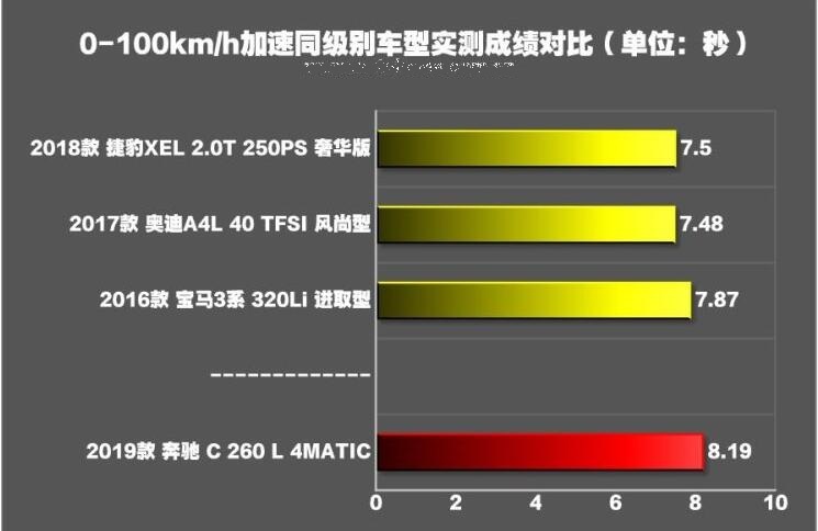 2019款奔驰C260L测评 19款奔驰C260L百公里加速多少秒？