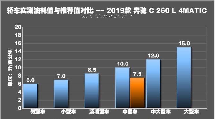 2019款奔驰C260L百公里真实油耗成绩怎么样？