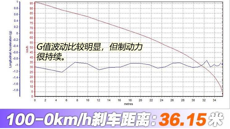 2019款奔驰C260L刹车测试 19款奔驰C260L刹车距离多少？