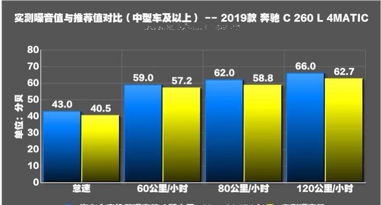 2019款奔驰C260L噪音测试成绩表现好不好？