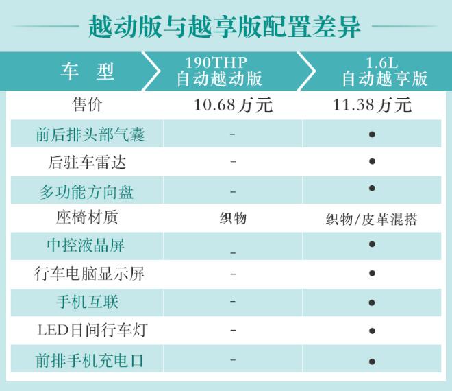 雪铁龙C3-XR自动越享版和越动版配置差异