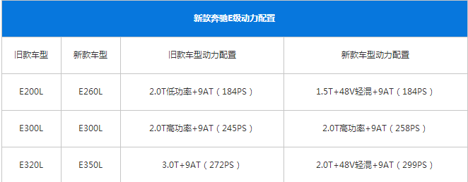 新款奔驰E级售价是多少？外观与配置有什么变化？