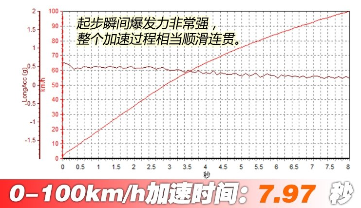 名爵EZS纯电动百公里加速 名爵EZS动力性能测试