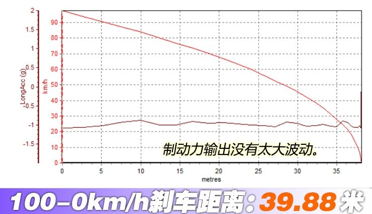 名爵EZS刹车距离几米？名爵EZS制动性能测试