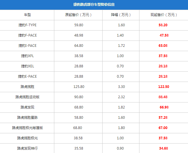 捷豹路虎全系售价下调后售价是多少？