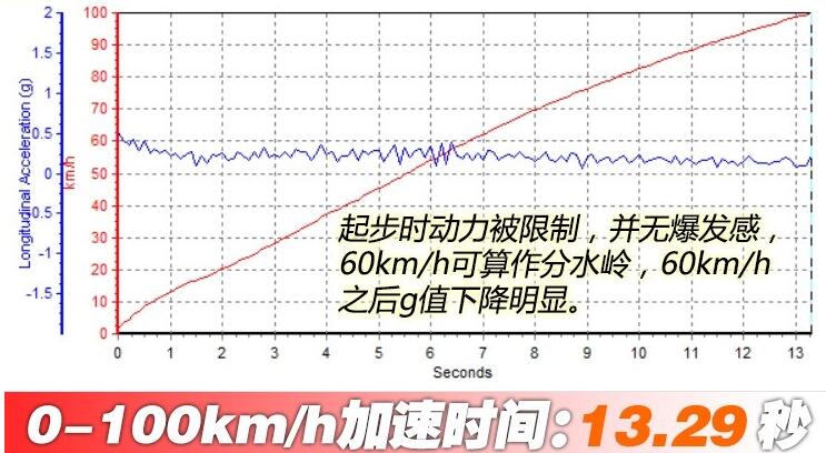 2019款艾瑞泽5加速测试 19款艾瑞泽5百公里加速时间